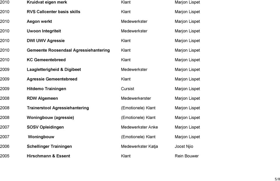 Lispet 2009 Agressie Gemeentebreed Klant Marjon Lispet 2009 Hitdemo Trainingen Cursist Marjon Lispet 2008 RDW Algemeen Medewerkerster Marjon Lispet 2008 Trainerstool Agressiehantering (Emotionele)