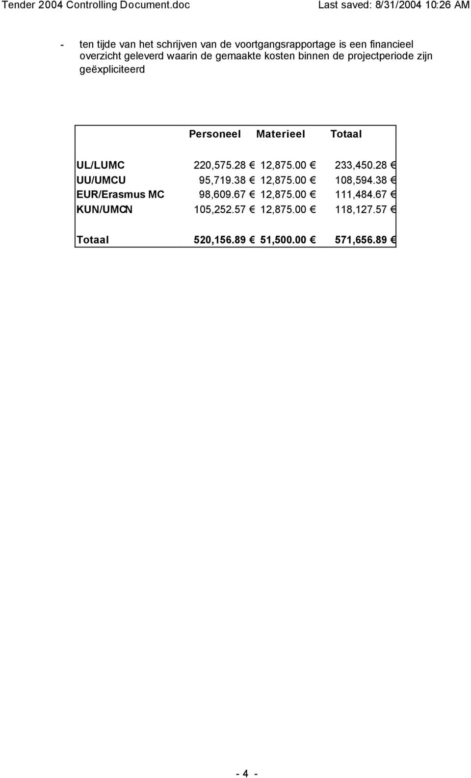 UL/LUMC 220,575.28 12,875.00 233,450.28 UU/UMCU 95,719.38 12,875.00 108,594.38 EUR/Erasmus MC 98,609.