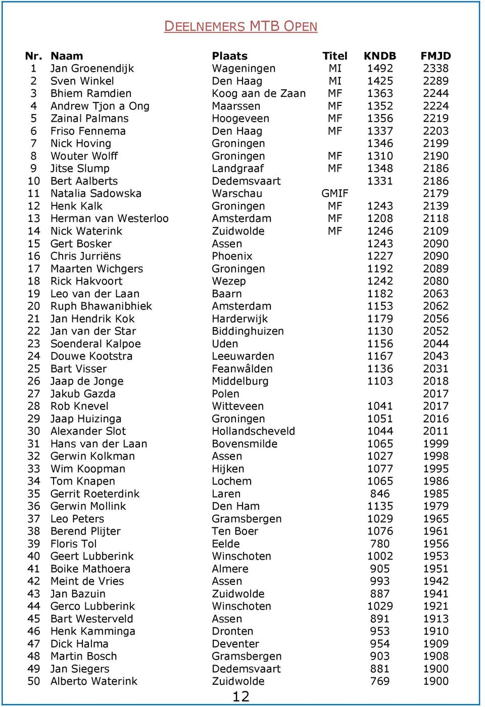 Zainal Palmans Hoogeveen MF 1356 2219 6 Friso Fennema Den Haag MF 1337 2203 7 Nick Hoving Groningen 1346 2199 8 Wouter Wolff Groningen MF 1310 2190 9 Jitse Slump Landgraaf MF 1348 2186 10 Bert