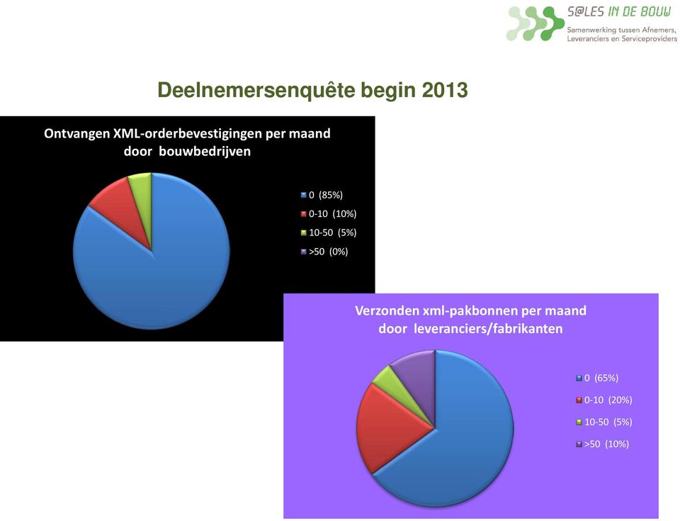 (85%) 0-10 (10%) 10-50 (5%) >50 (0%) Verzonden