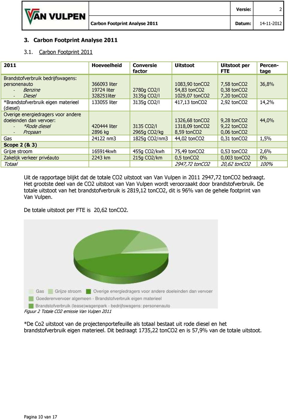 andere doeleinden dan vervoer: - *Rode diesel - Propaan Uitstoot Uitstoot per FTE Percentage 366093 liter 1083,90 tonco2 7,58 tonco2 36,8% 19724 liter 328251liter 2780g CO2/l 3135g CO2/l 54,83 tonco2