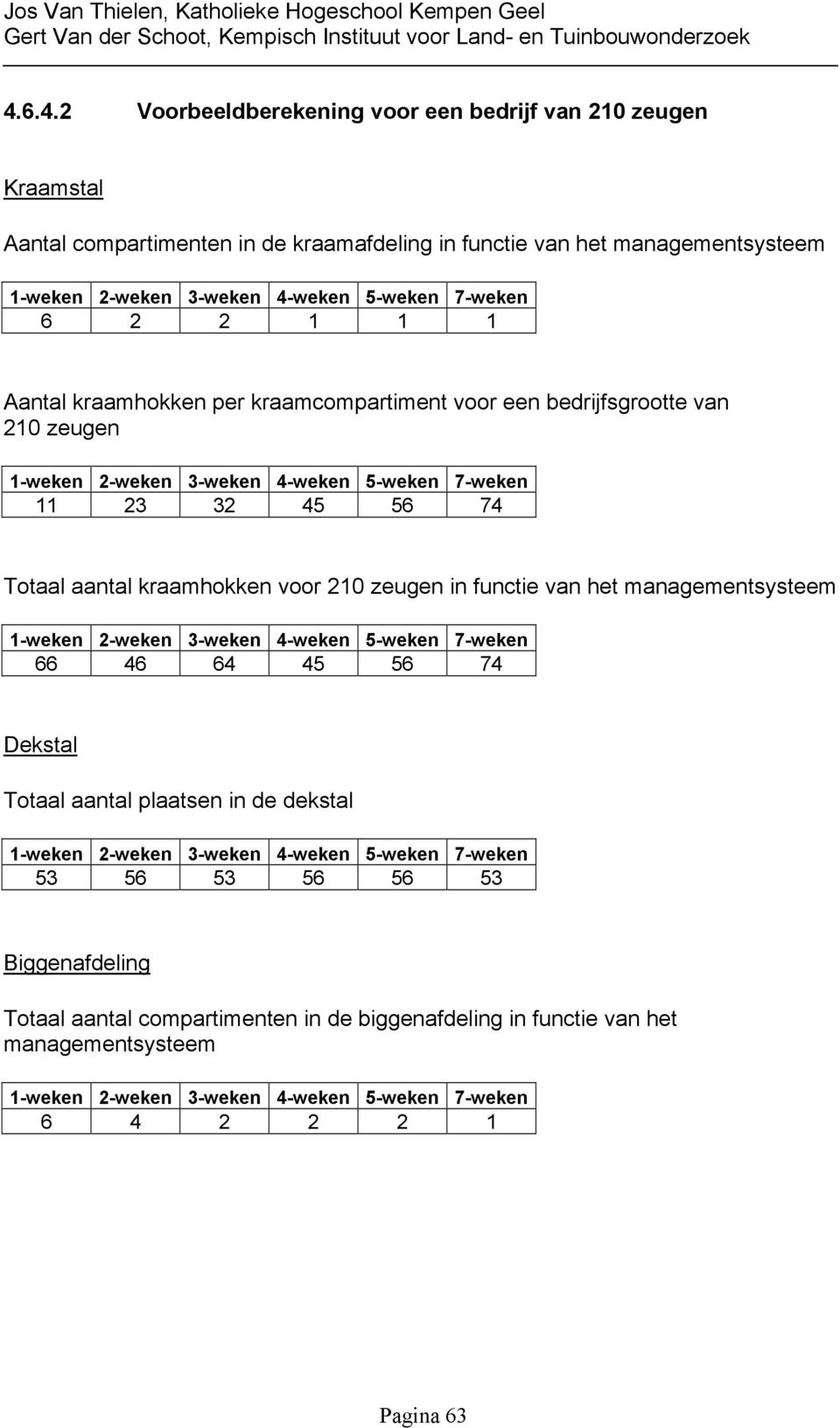 voor 210 zeugen in functie van het managementsysteem 1-weken 2-weken 3-weken 4-weken 5-weken 7-weken 66 46 64 45 56 74 Dekstal Totaal aantal plaatsen in de dekstal 1-weken 2-weken 3-weken 4-weken