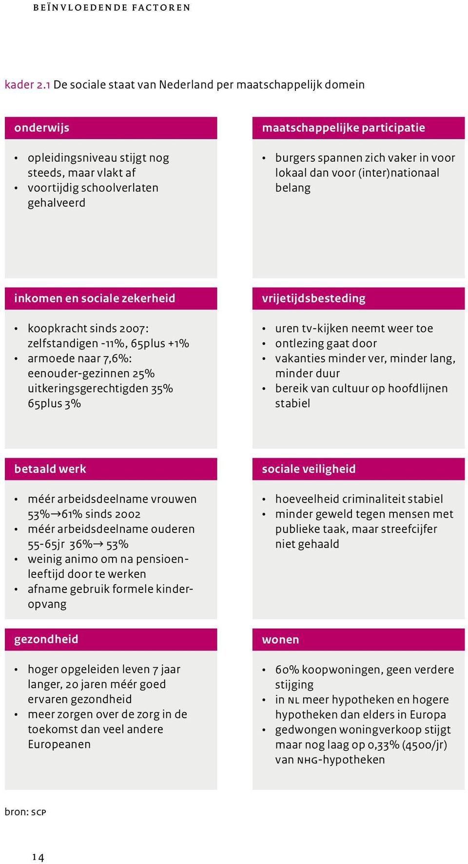 spannen zich vaker in voor lokaal dan voor (inter)nationaal belang inkomen en sociale zekerheid koopkracht sinds 2007: zelfstandigen -11%, 65plus +1% armoede naar 7,6%: eenouder-gezinnen 25%