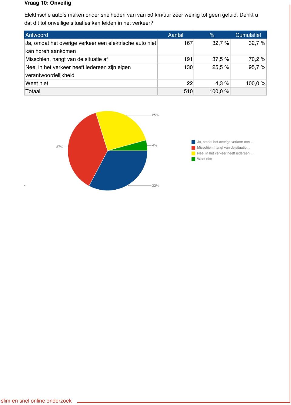 Ja, omdat het overige verkeer een elektrische auto niet 167 32,7 % 32,7 % kan horen aankomen Misschien,