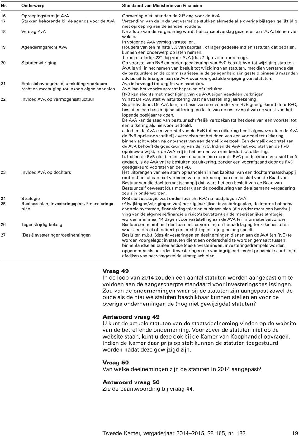 18 Verslag AvA Na afloop van de vergadering wordt het conceptverslag gezonden aan AvA, binnen vier weken. In volgende AvA verslag vaststellen.