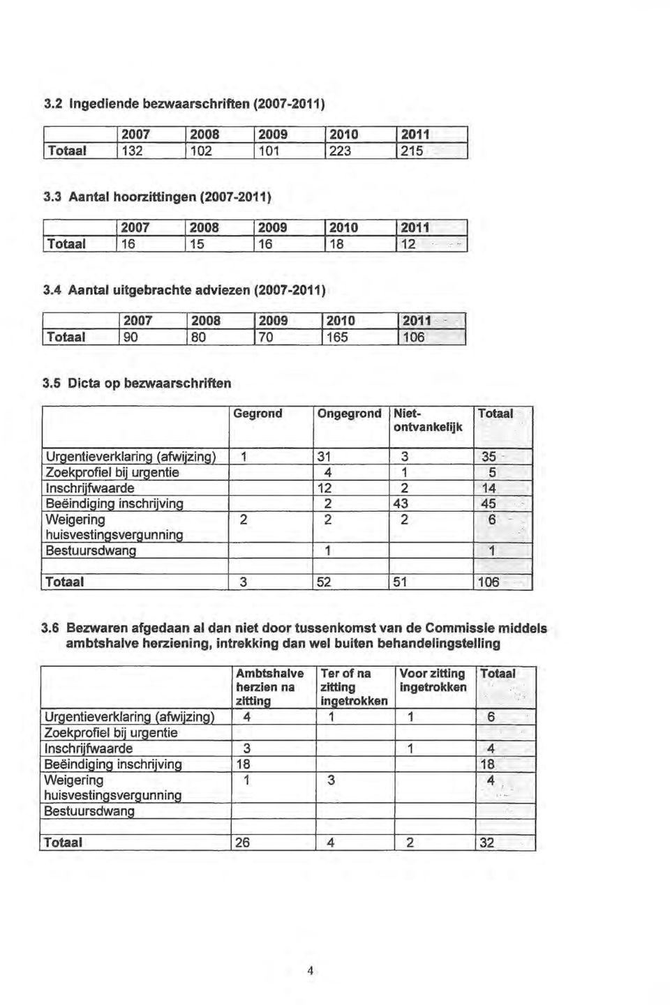 5 Dicta op bezwaarschriften Gegrond Ongegrond Niet- Totaal ontvankelijk Urgentieverklaring (afwijzing) 1 31 3 35- Zoekprofiel bij urgentie 4 1 5 Inschrijfwaarde 12 2 14 Beëindiging inschrijving 2 43