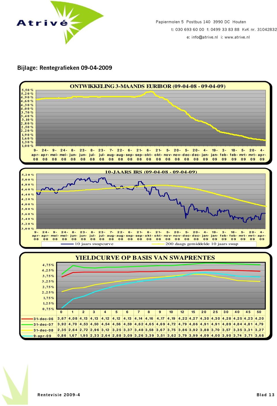 0% 4,80% 4,60% 4,40% 4,20% 4,00% 3,80% 3,60% 3,40% 3,20% 3,00% 9- apr- 24- apr- 9-24- mei- mei- 8- jun- 23- jun- 8- jul- 23- jul- 10-JAARS IRS (-04- - -04-) 7- aug- 22- aug- 6- sep- 21- sep- 6- okt-