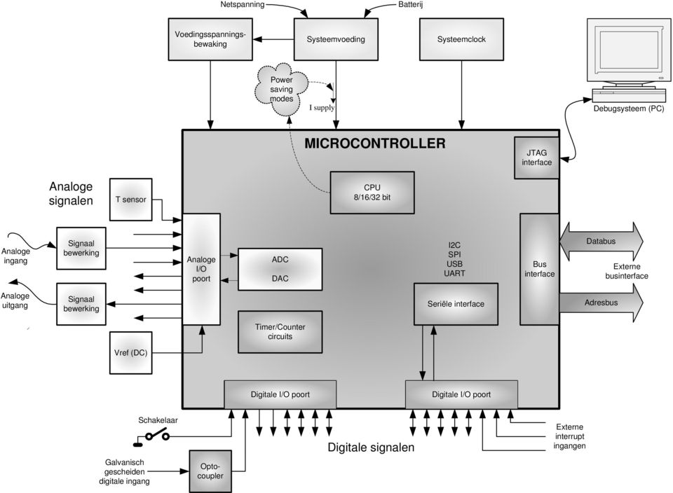 DAC I2C SPI USB UART Bus interface Databus Externe businterface Analoge uitgang Signaal bewerking Seriële interface Adresbus Timer/Counter