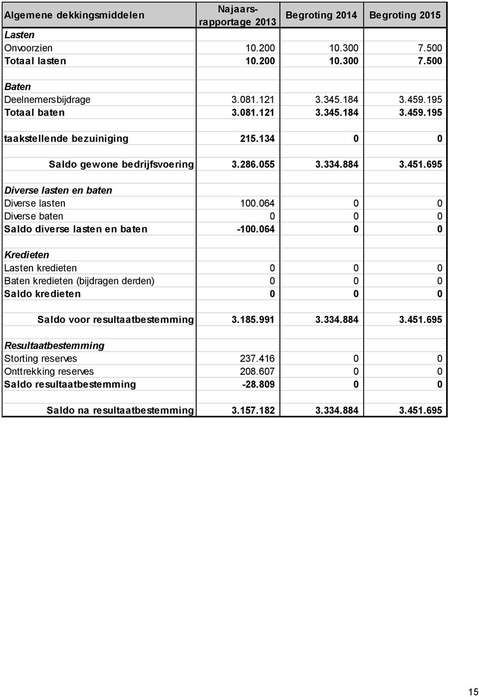 064 0 0 Diverse baten 0 0 0 Saldo diverse lasten en baten -100.064 0 0 Kredieten Lasten kredieten 0 0 0 Baten kredieten (bijdragen derden) 0 0 0 Saldo kredieten 0 0 0 Saldo voor resultaatbestemming 3.