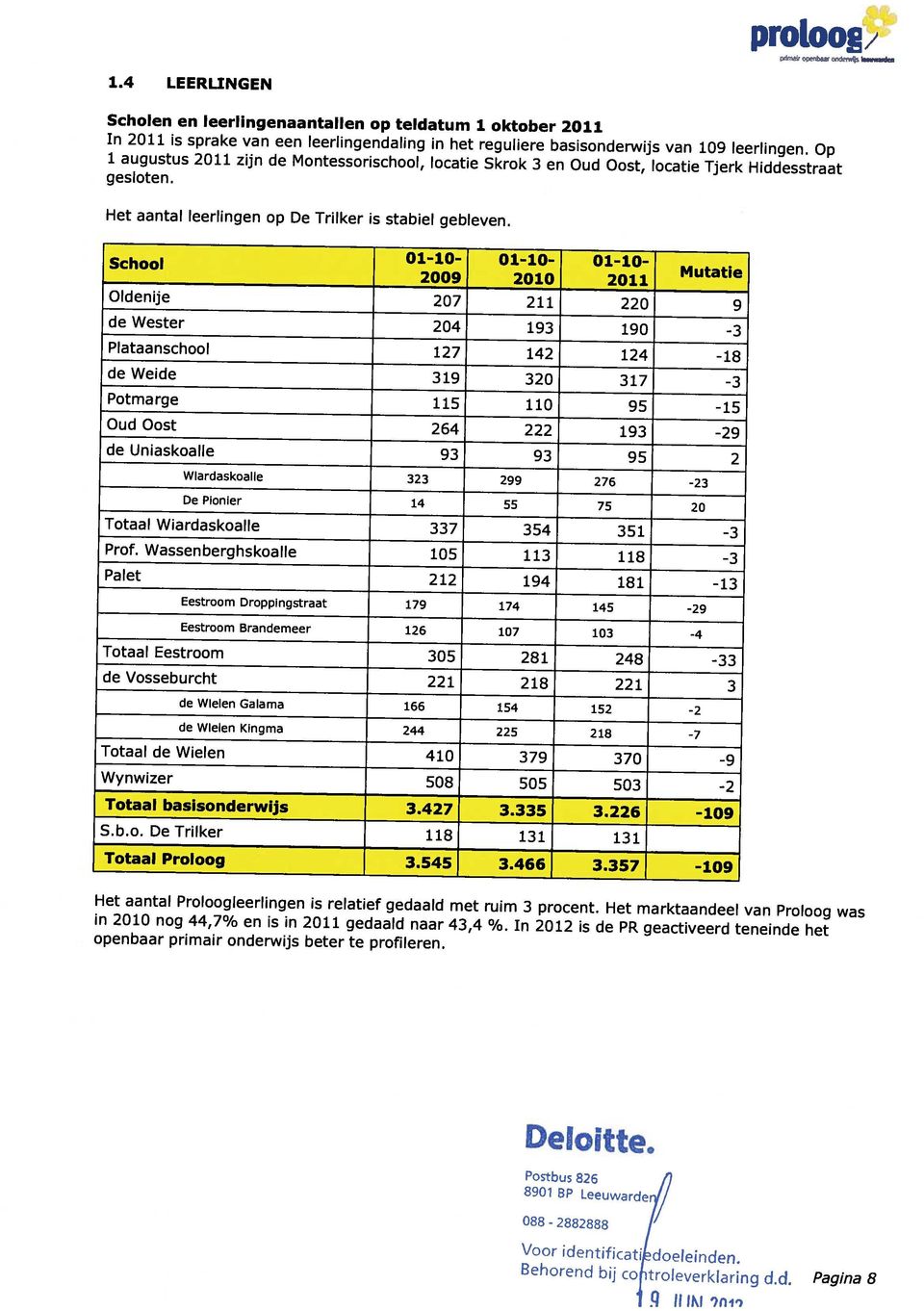 4 LEERLINGEN Scholen en leerlingenaantallen op teldatum 1 oktober 2011 Mutatie q i Behorend bij cofitroleverklaring d.d. Pagina 8 Voor identificatjcjoe(ejnden -2882888 / 8901 BP Leeuwardery!