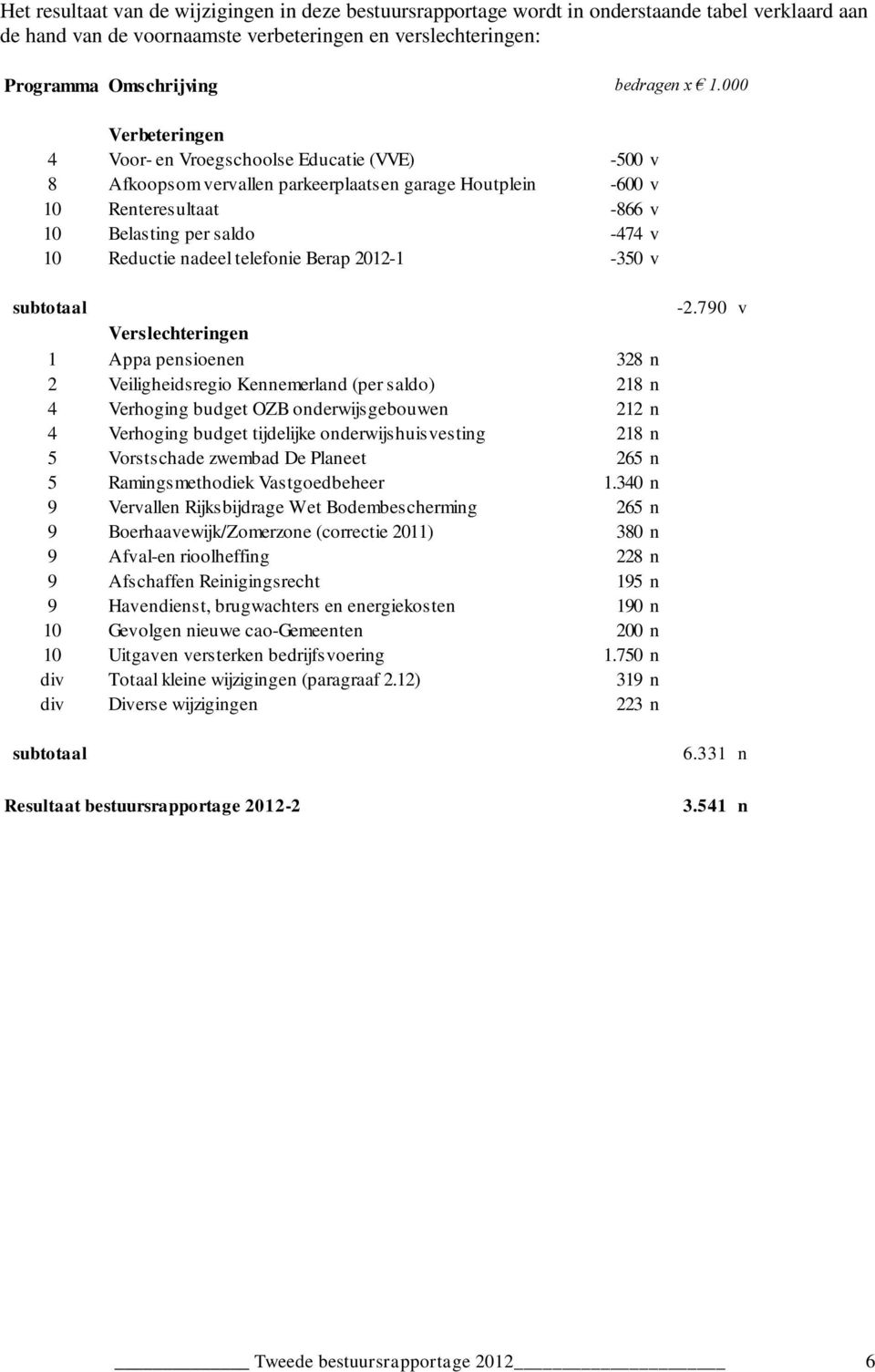 nadeel telefonie Berap 2012-1 -350 v subtotaal Verslechteringen 1 Appa pensioenen 328 n 2 Veiligheidsregio Kennemerland (per saldo) 218 n 4 Verhoging budget OZB onderwijsgebouwen 212 n 4 Verhoging