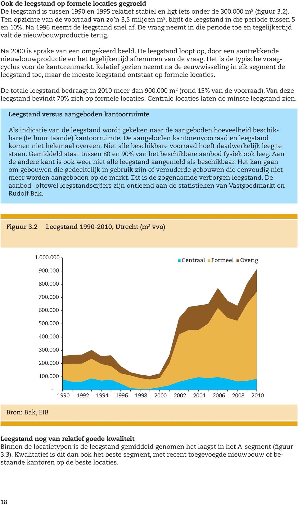 De vraag neemt in die periode toe en tegelijkertijd valt de nieuwbouwproductie terug. Na 2000 is sprake van een omgekeerd beeld.