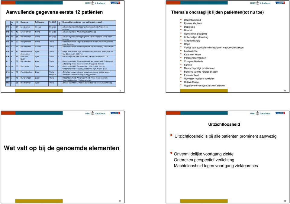 Afhankelijkheid; Bedlegerigheid; Vermoeidheid; Niets meer kunnen P 5 m 60 Maagkanker 3 mnd Thuis + Uitzichtloosheid; Regie over sterven willen; Aftakeling; Niets meer kunnen P 7 v 71 Darmkanker 10