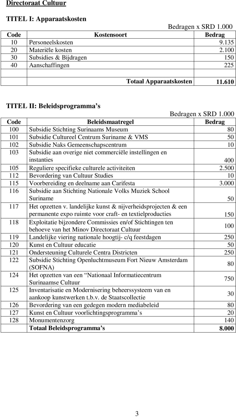 000 Code Beleidsmaatregel Bedrag 100 Subsidie Stichting Surinaams Museum 80 101 Subsidie Cultureel Centrum Suriname & VMS 50 102 Subsidie Naks Gemeenschapscentrum 10 103 Subsidie aan overige niet