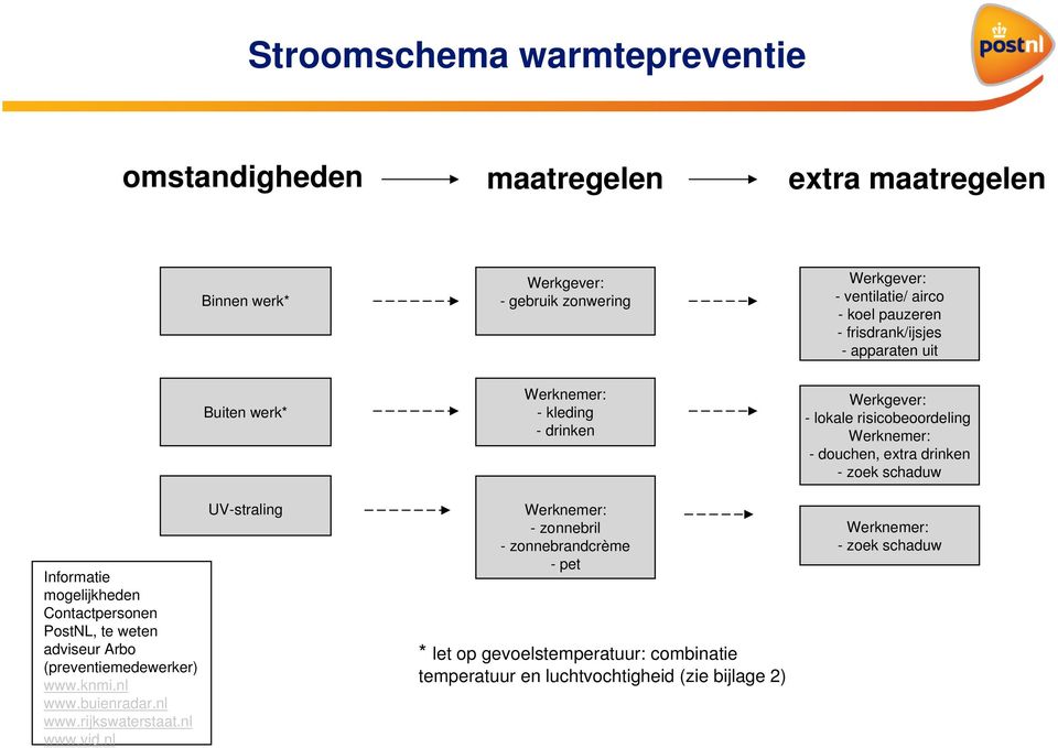 mogelijkheden Contactpersonen PostNL, te weten adviseur Arbo (preventiemedewerker) www.knmi.nl www.buienradar.nl www.rijkswaterstaat.nl www.vid.