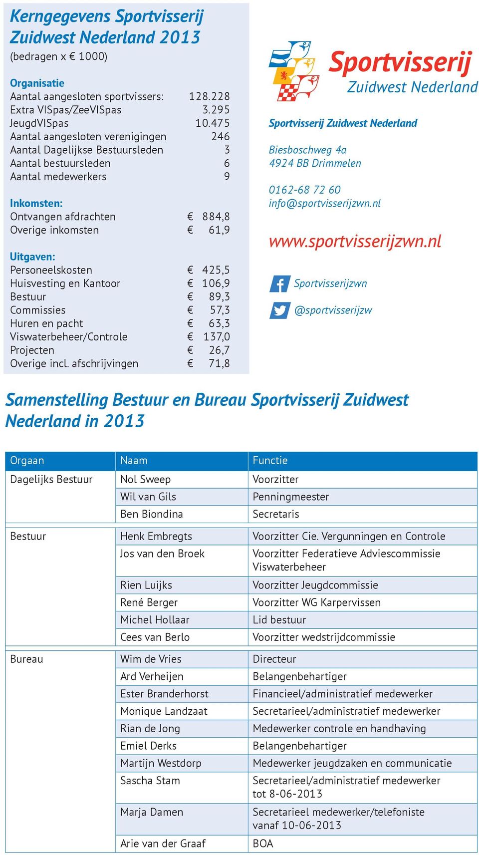 Personeelskosten 425,5 Huisvesting en Kantoor 106,9 Bestuur 89,3 Commissies 57,3 Huren en pacht 63,3 Viswaterbeheer/Controle 137,0 Projecten 26,7 Overige incl.