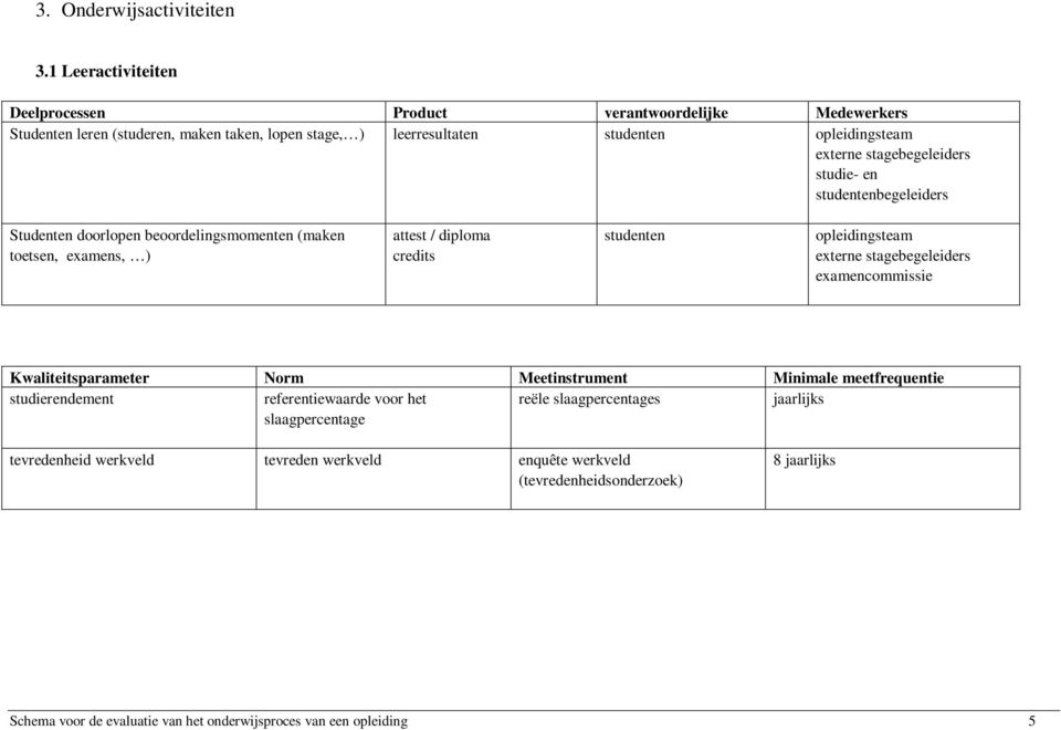 stagebegeleiders studie- en studentenbegeleiders Studenten doorlopen beoordelingsmomenten (maken toetsen, examens, ) attest / diploma credits studenten opleidingsteam externe