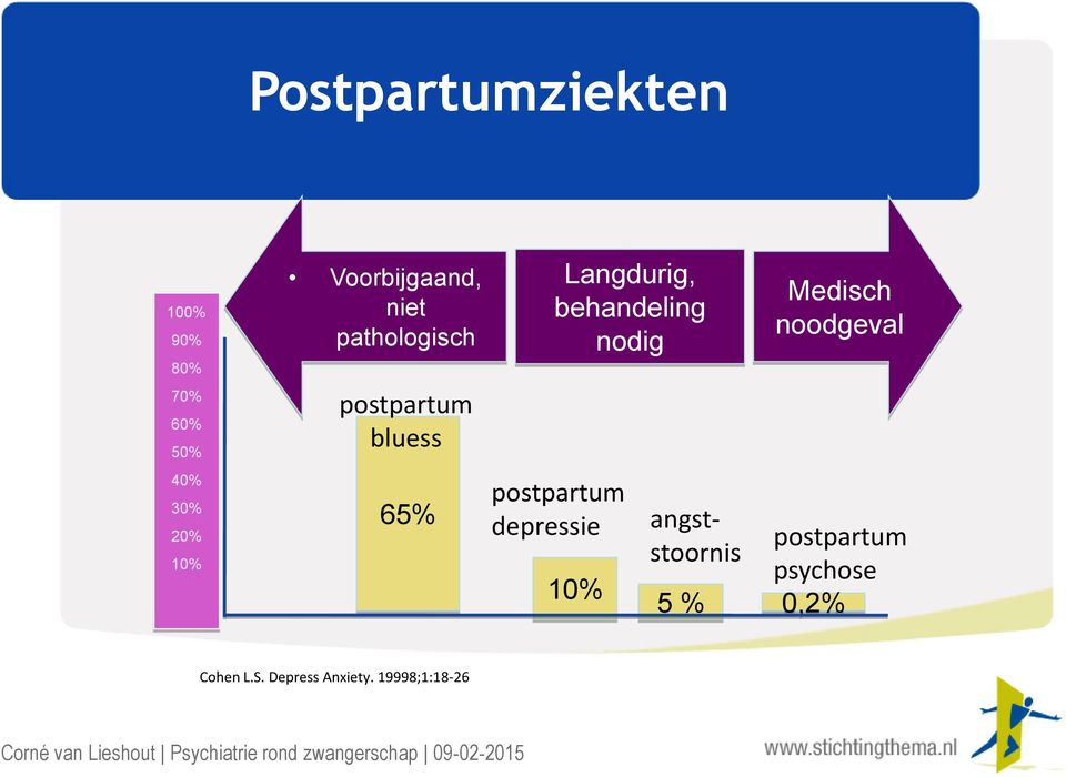 behandeling nodig postpartum depressie 10% Medisch noodgeval