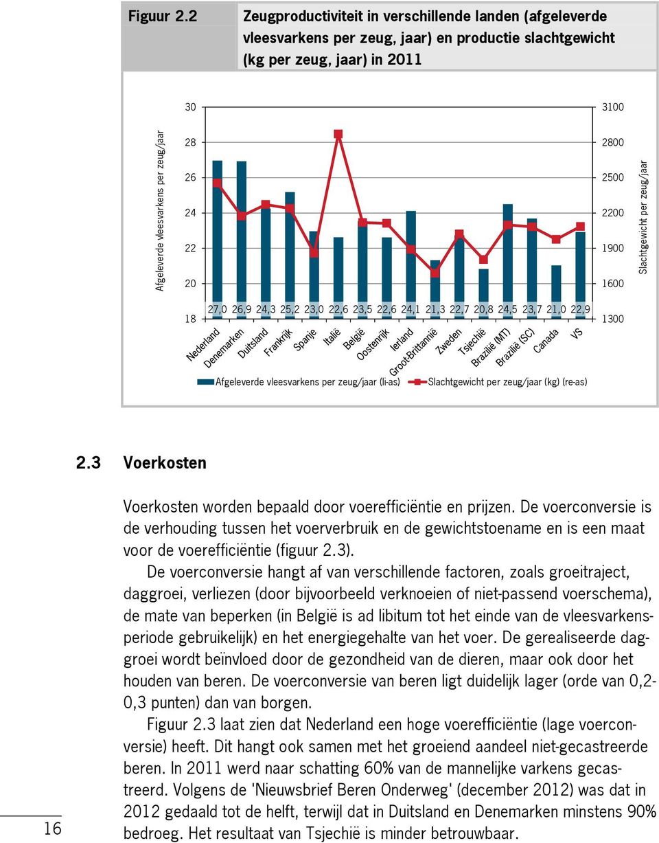 22 20 2800 2500 2200 1900 1600 Slachtgewicht per zeug/jaar 18 27,0 26,9 24,3 25,2 23,0 22,6 23,5 22,6 24,1 21,3 22,7 20,8 24,5 23,7 21,0 22,9 1300 Afgeleverde vleesvarkens per zeug/jaar (li-as)