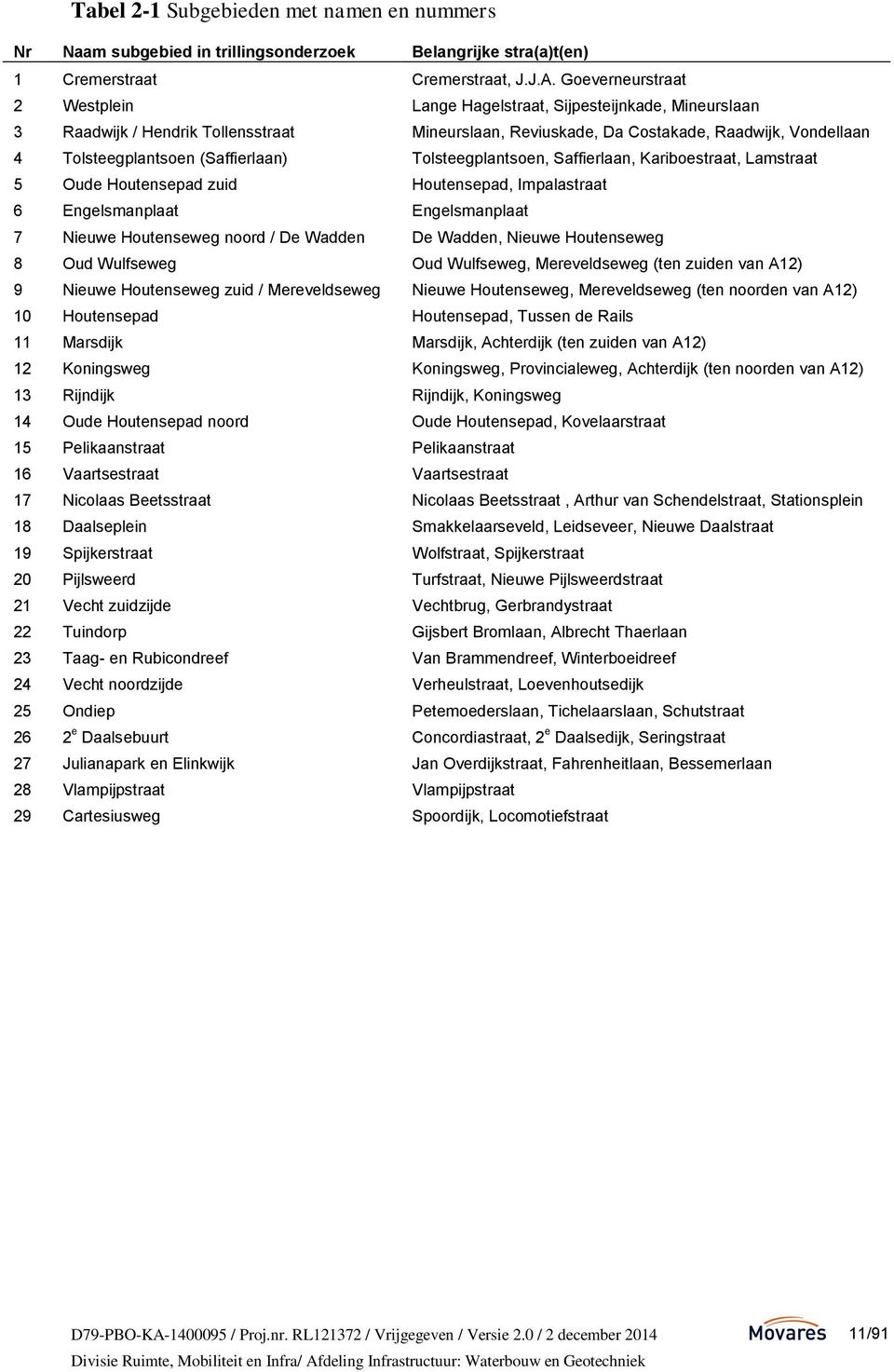 (Saffierlaan) Tolsteegplantsoen, Saffierlaan, Kariboestraat, Lamstraat 5 Oude Houtensepad zuid Houtensepad, Impalastraat 6 Engelsmanplaat Engelsmanplaat 7 Nieuwe Houtenseweg noord / De Wadden De