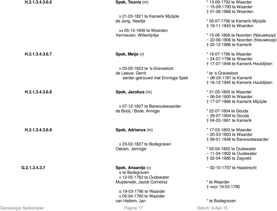 Speksnijder Pagina 17 Datum: 6-Apr-15 * 05-07-1796 te Kamerik Mijzijde 19-11-1843 te Woerden * 15-06-1806 te Noorden (Nieuwkoop) ~ 22-06-1806 te Noorden (Nieuwkoop) 20-12-1886 te Kamerik 7 Spek,