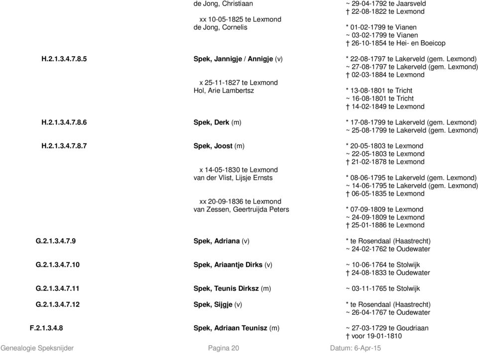 Lexmond) 02-03-1884 te Lexmond x 25-11-1827 te Lexmond Hol, Arie Lambertsz Genealogie Speksnijder Pagina 20 Datum: 6-Apr-15 * 13-08-1801 te Tricht ~ 16-08-1801 te Tricht 14-02-1849 te Lexmond H.2.1.3.4.7.8.6 Spek, Derk (m) * 17-08-1799 te Lakerveld (gem.
