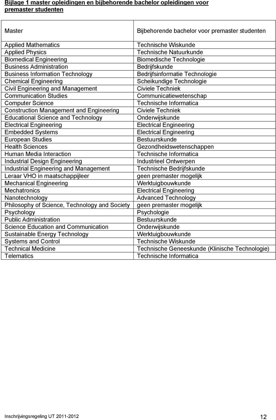 Electrical Engineering Embedded Systems European Studies Health Sciences Human Media Interaction Industrial Design Engineering Industrial Engineering and Management Leraar VHO in maatschappijleer