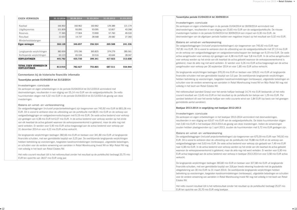 336 Langlopende verplichtingen 382.659 370.196 365.825 374.279 285.561 Kortlopende verplichtingen 63.123 65.534 33.516 43.644 28.047 VERPLICHTINGEN 445.782 435.730 399.341 417.923 313.