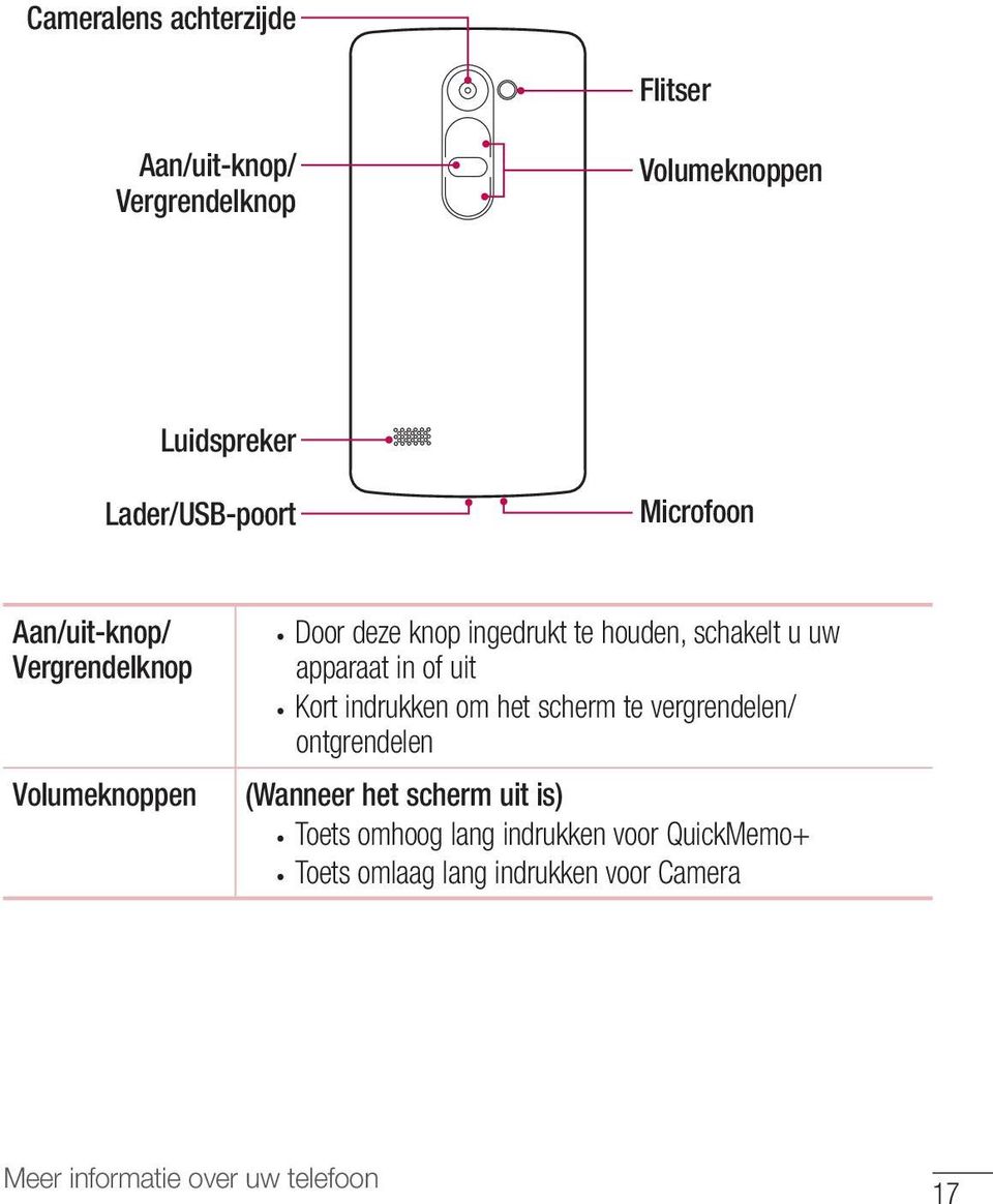 apparaat in of uit Kort indrukken om het scherm te vergrendelen/ ontgrendelen (Wanneer het scherm uit is)