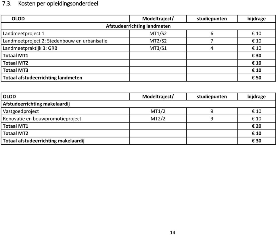 Totaal MT3 10 Totaal afstudeerrichting landmeten 50 OLOD Modeltraject/ studiepunten bijdrage Afstudeerrichting makelaardij semester