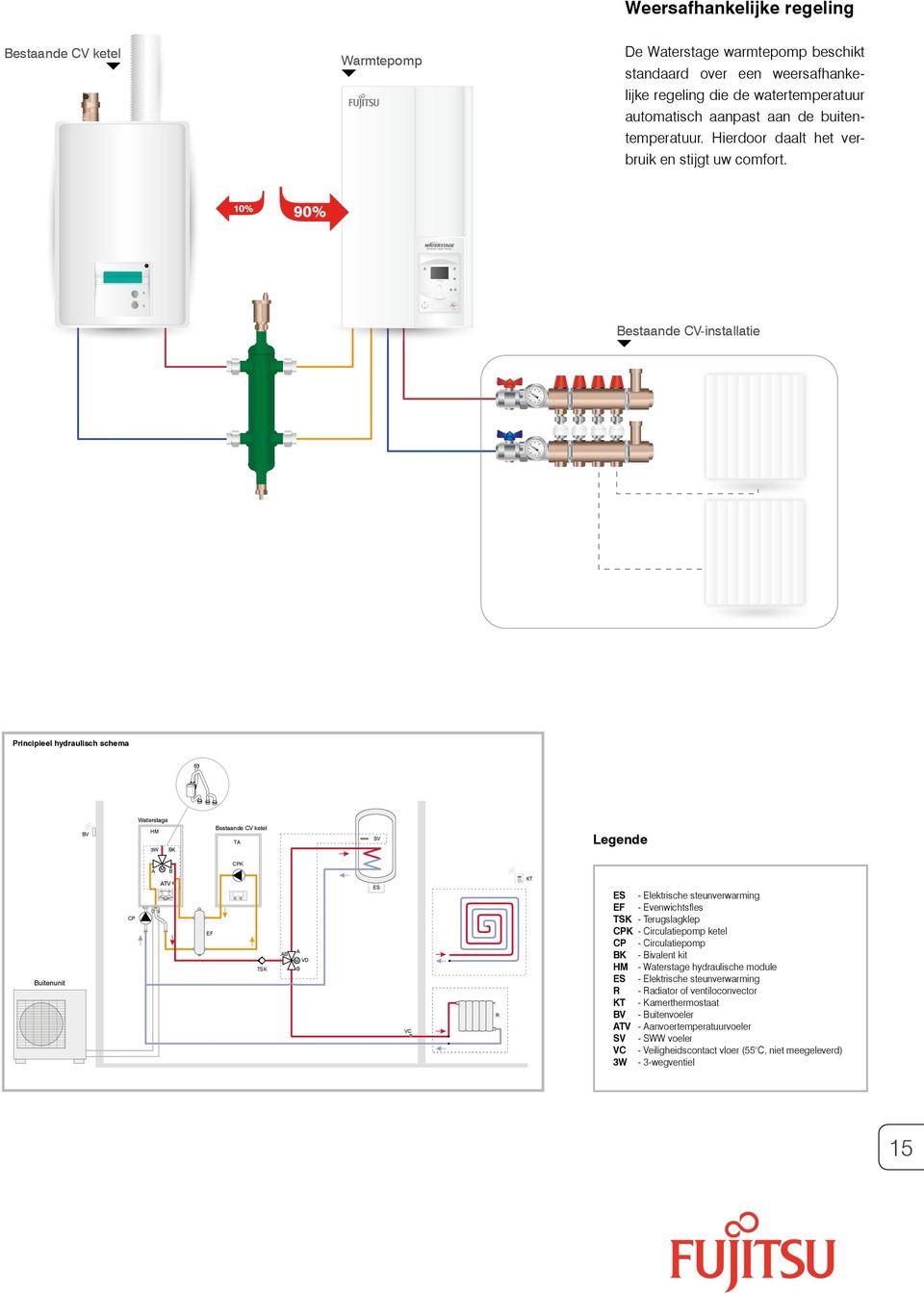 10% 90% Bestaande CVinstallatie Principieel hydraulisch schema Waterstage BV HM W BK Bestaande CV ketel TA SV Legende A M B CPK Buitenunit CP ATV EF TSK AB A M VD B ES VC R KT ES Elektrische