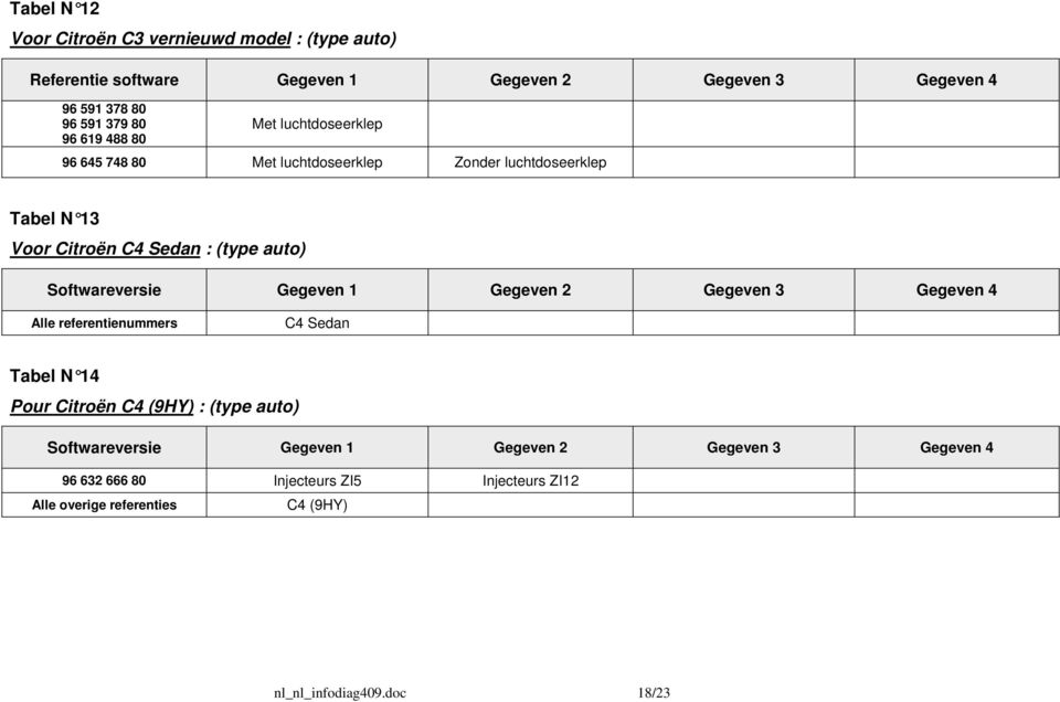 Softwareversie Gegeven 1 Gegeven 2 Gegeven 3 Gegeven 4 Alle referentienummers C4 Sedan Tabel N 14 Pour Citroën C4 (9HY) : (type auto)