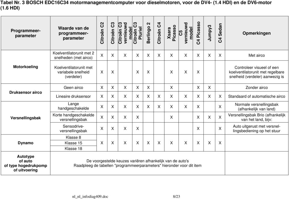 Koelventilatorunit met 2 snelheden (met airco) Met airco Motorkoeling Koelventilatorunit met variabele snelheid (verdeler) Controleer visueel of een koelventilatorunit met regelbare snelheid