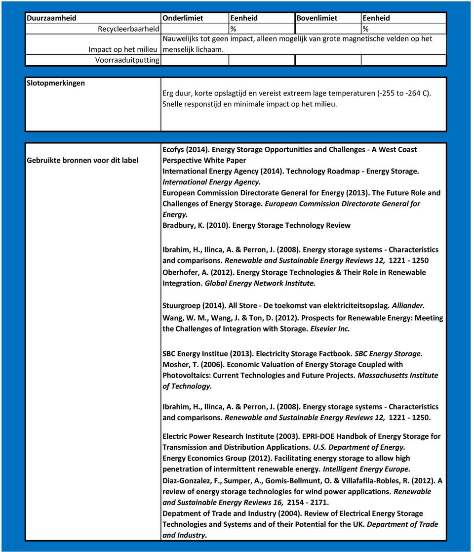 Gebruikte bronnen voor dit label Ecofys (2014). Energy Storage Opportunities and Challenges - A West Coast Perspective White Paper International Energy Agency (2014).