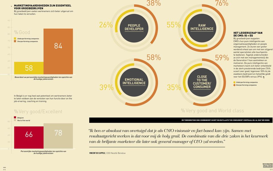 DEVELOPER 39% Emotional intelligence 58% 55% Raw intelligence 35% Close to the customer/ consumer 59% Het leiderschap van de CMO: IQ + EQ Bij groeibedrijven koppelen CMO s hun pure intelligentie aan