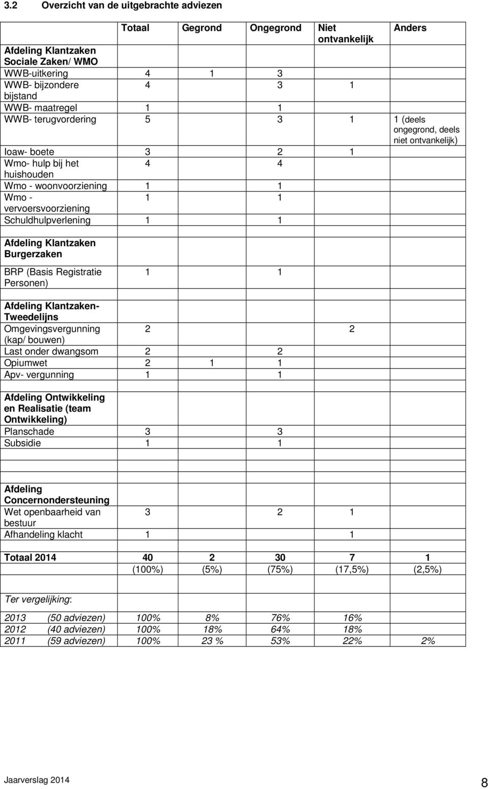 1 1 Afdeling Klantzaken Burgerzaken BRP (Basis Registratie Personen) 1 1 Afdeling Klantzaken- Tweedelijns Omgevingsvergunning 2 2 (kap/ bouwen) Last onder dwangsom 2 2 Opiumwet 2 1 1 Apv- vergunning