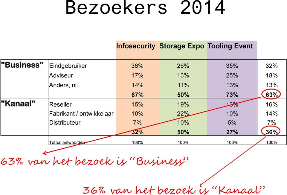 : 14% 11% 13% 13% 67% 50% 73% 63% "Kanaal" Reseller 15% 19% 13% 16% Fabrikant / ontwikkelaar