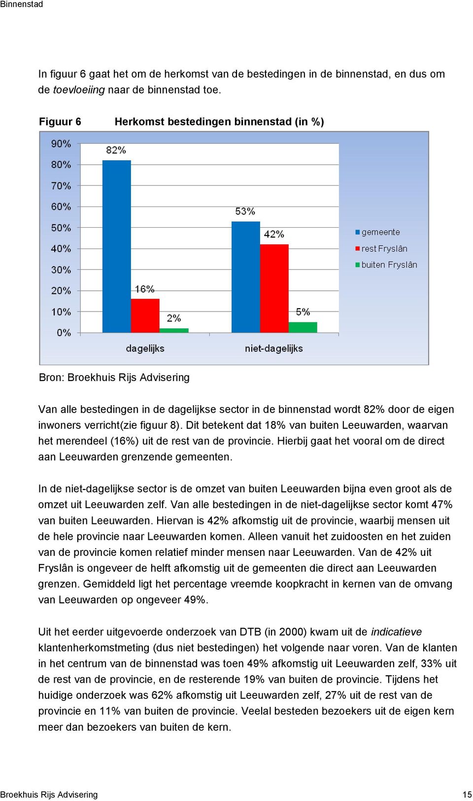 Dit betekent dat 18% van buiten Leeuwarden, waarvan het merendeel (16%) uit de rest van de provincie. Hierbij gaat het vooral om de direct aan Leeuwarden grenzende gemeenten.