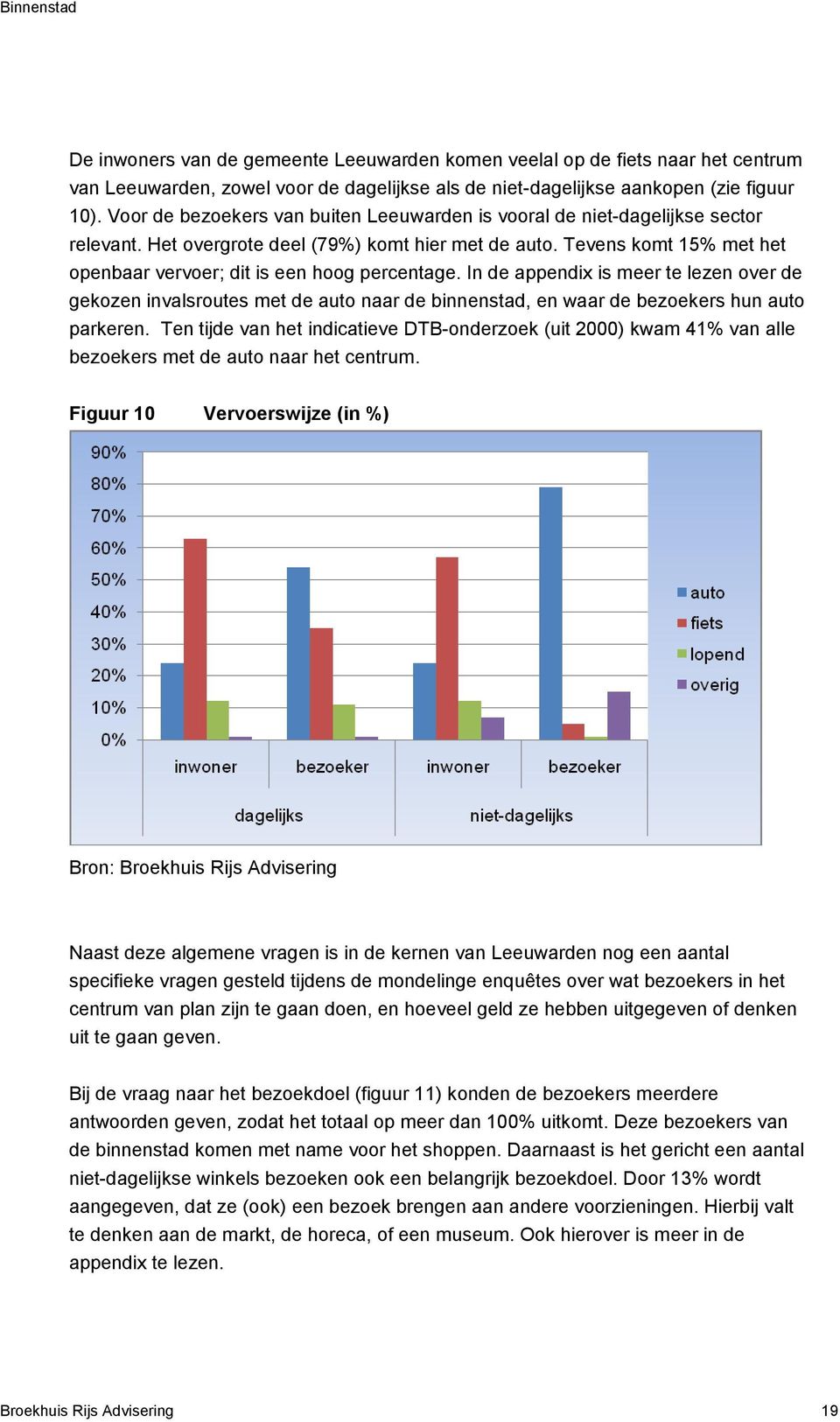 Tevens komt 15% met het openbaar vervoer; dit is een hoog percentage.