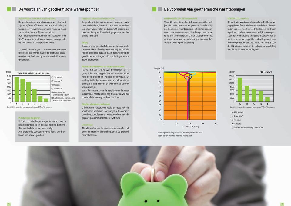 Hun rendement bedraagt meer dan 400%: om 4 tot kw warmte te produceren in onze woning, hebben we slechts 1 kw elektriciteit nodig.