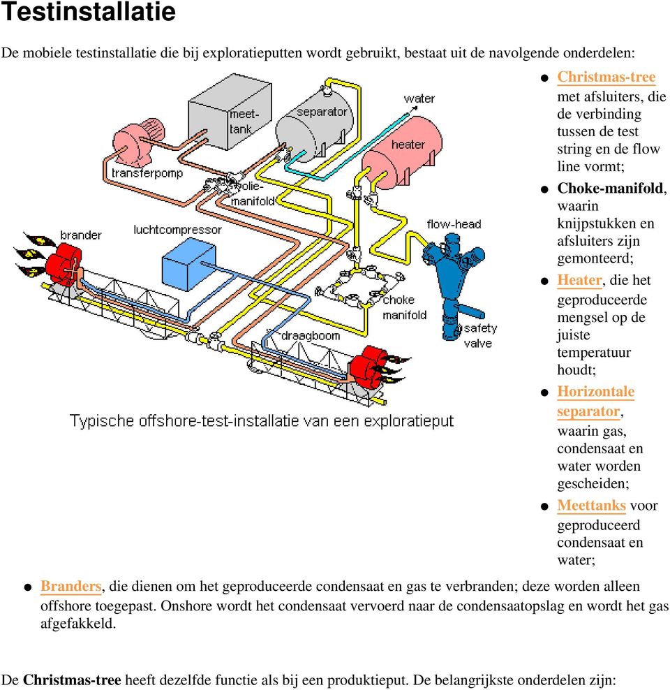 condensaat en water worden gescheiden; Meettanks voor geproduceerd condensaat en water; Branders, die dienen om het geproduceerde condensaat en gas te verbranden; deze worden alleen offshore