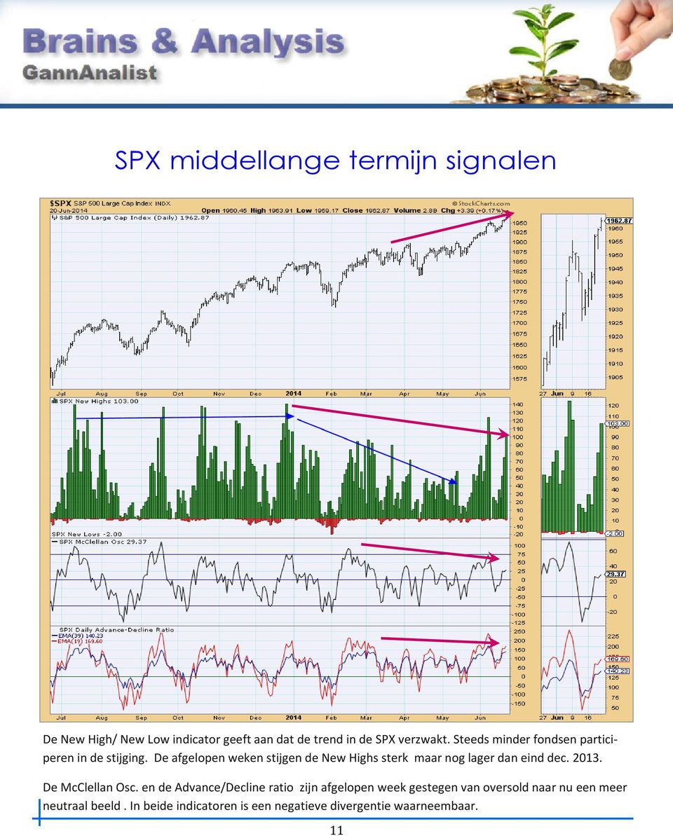 De afgelopen weken stijgen de New Highs sterk maar nog lager dan eind dec. 2013. De McClellan Osc.