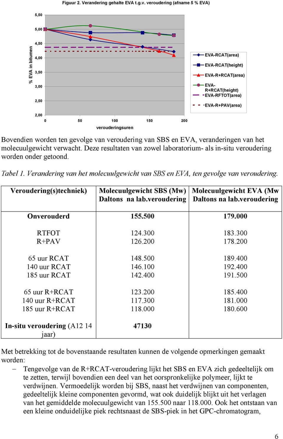 EVA-R+PAV(area) Bovendien worden ten gevolge van veroudering van SBS en EVA, veranderingen van het molecuulgewicht verwacht.