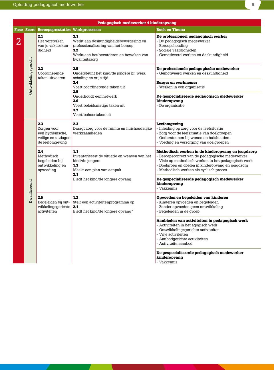 7 Voert beheertaken uit Zorgen voor Draagt zorg voor de ruimte en huishoudelijke een hygiënische, werkzaamheden veilige en uitdagende leefomgeving De professioneel pedagogisch werker De professionele