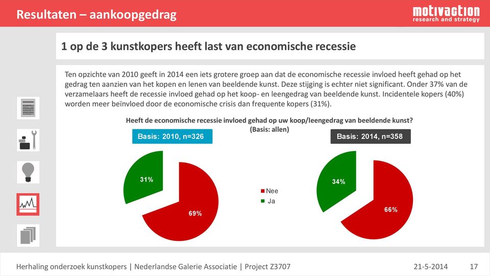 Onder 37% van de verzamelaars heeft de recessie invloed gehad op het koop- en leengedrag van beeldende kunst.