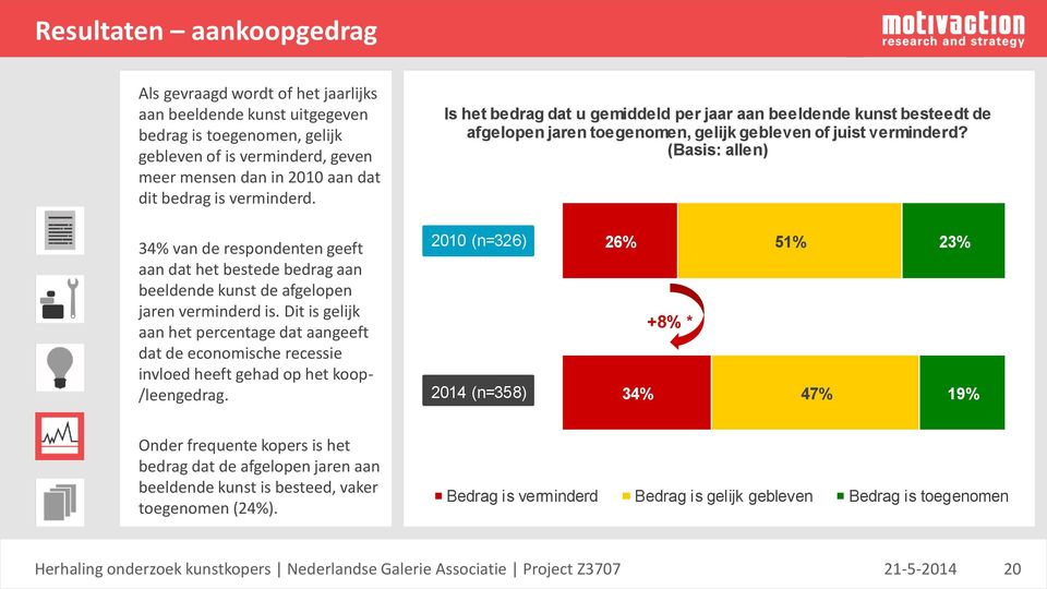 (Basis: allen) 34% van de respondenten geeft aan dat het bestede bedrag aan beeldende kunst de afgelopen jaren verminderd is.