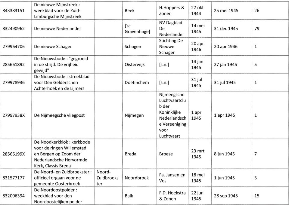 De vrijheid gewijd" De Nieuwsbode : streekblad voor Den Gelderschen Achterhoek en de Lijmers Oisterwijk Doetinchem 27997938X De Nijmeegsche vliegpost Nijmegen 28566199X 831577177 832006394 De