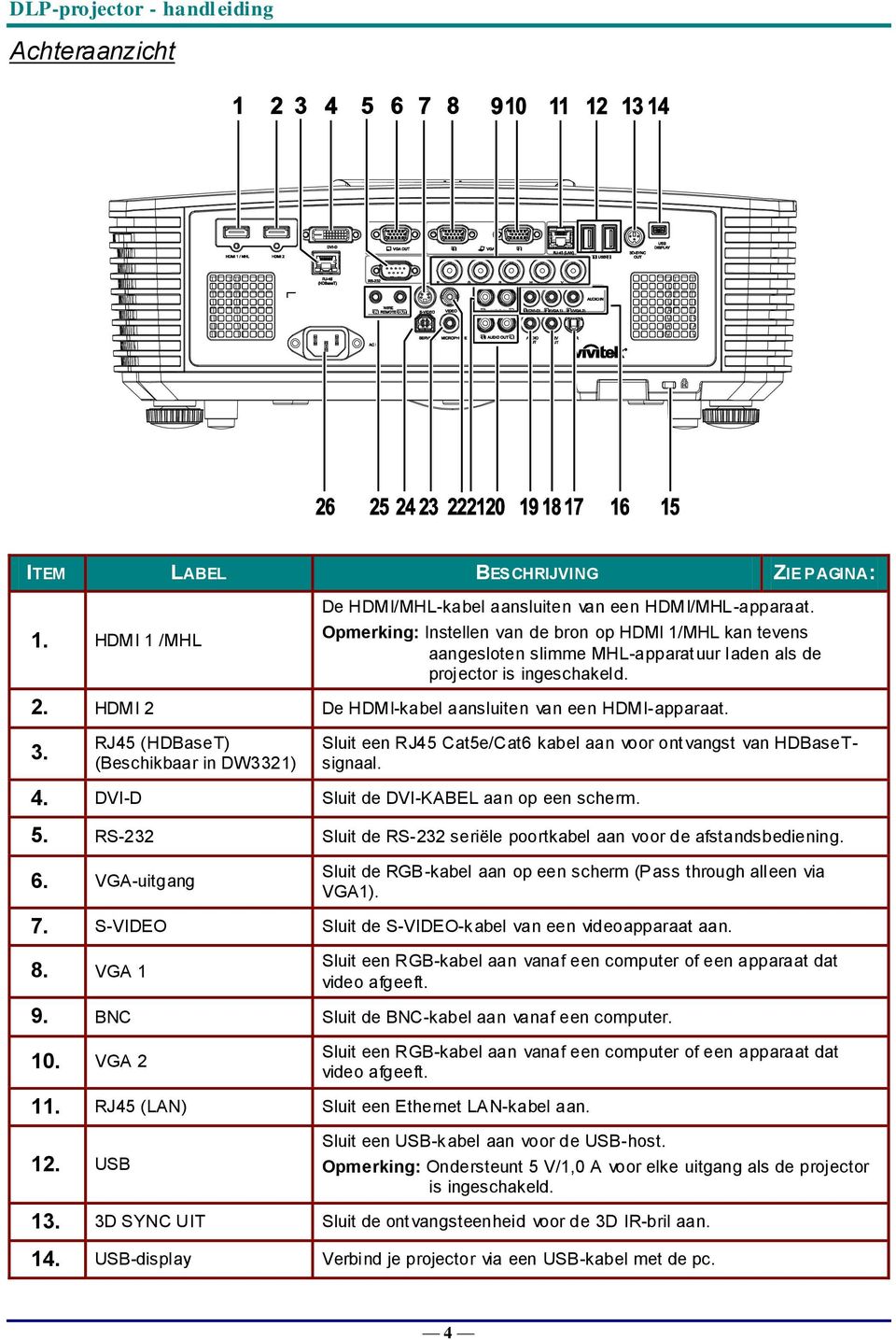 RJ45 (HDBaseT) (Beschikbaar in DW3321) Sluit een RJ45 Cat5e/Cat6 kabel aan voor ont vangst van HDBaseTsignaal. 4. DVI-D Sluit de DVI-KABEL aan op een scherm. 5.