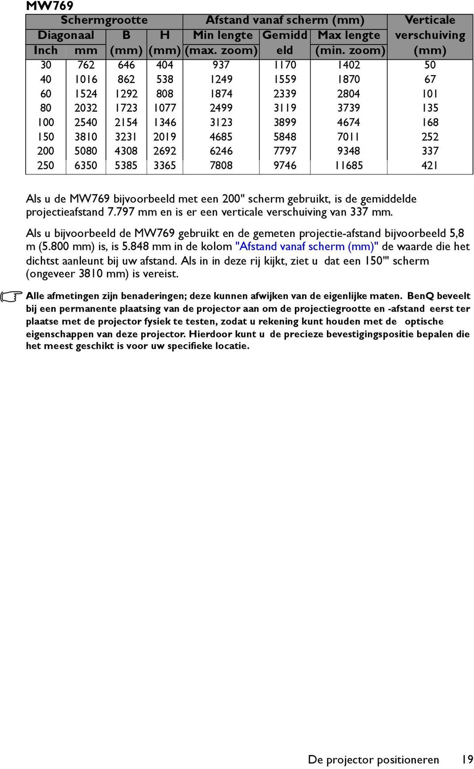 3231 2019 4685 5848 7011 252 200 5080 4308 2692 6246 7797 9348 337 250 6350 5385 3365 7808 9746 11685 421 Als u de MW769 bijvoorbeeld met een 200" scherm gebruikt, is de gemiddelde projectieafstand 7.