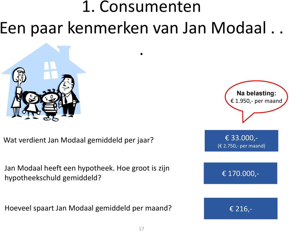 750,- per maand) Jan Modaal heeft een hypotheek.